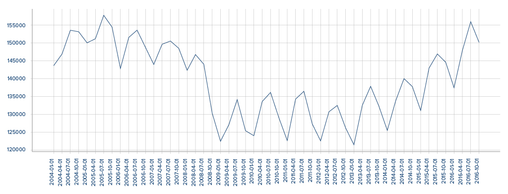 Jet Fuel - Time series data for period 2004-2016 