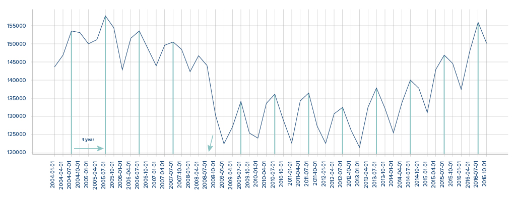 Jet Fuel - Time series data decomposing for period 2004-2016 