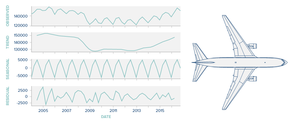 Jet fuel time series data components 