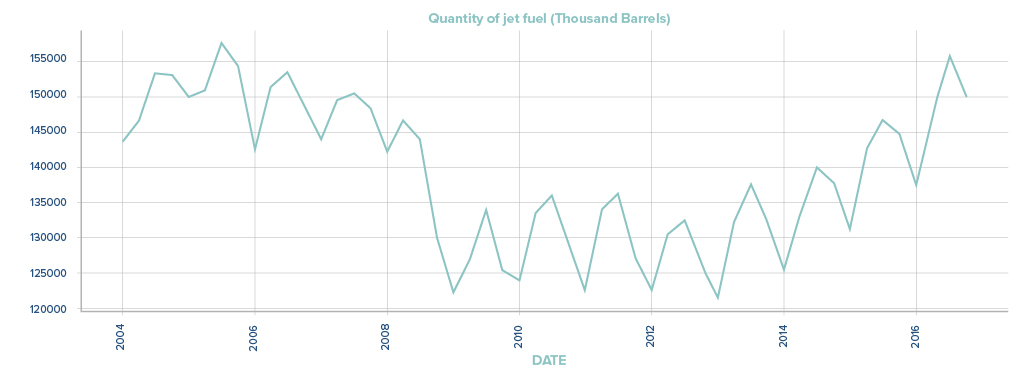 Quantity of jet fuel (thousand barrels) timeline 2004-2016 - 1