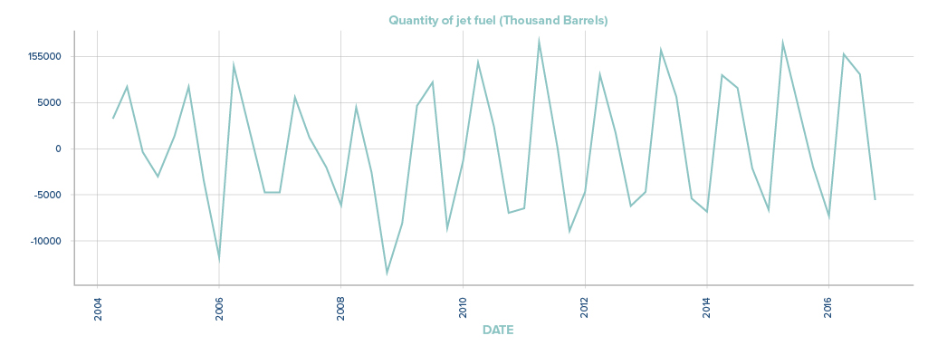 Quantity of jet fuel (thousand barrels) timeline 2004-2016 - 2