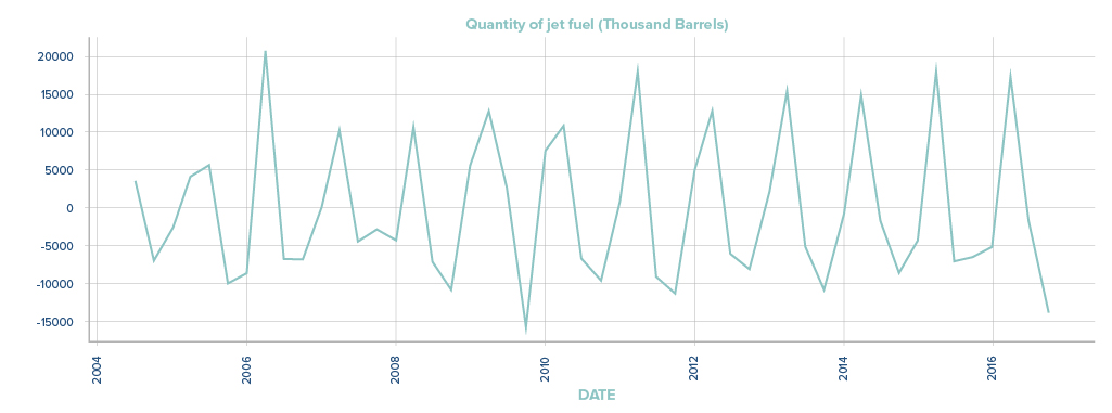 Quantity of jet fuel (thousand barrels) timeline 2004-2016 - 3