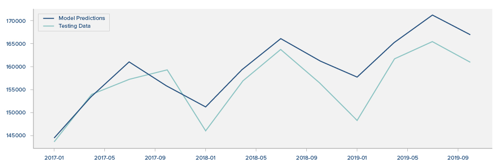 Jet fuel consumption data - autoregressive models prediction timeline