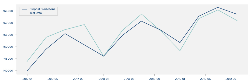 Jet fuel consumption data - autoregressive prophet predictions timeline