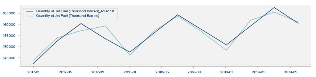 Jet fuel consumption data - vector autoregressive (VAR) 