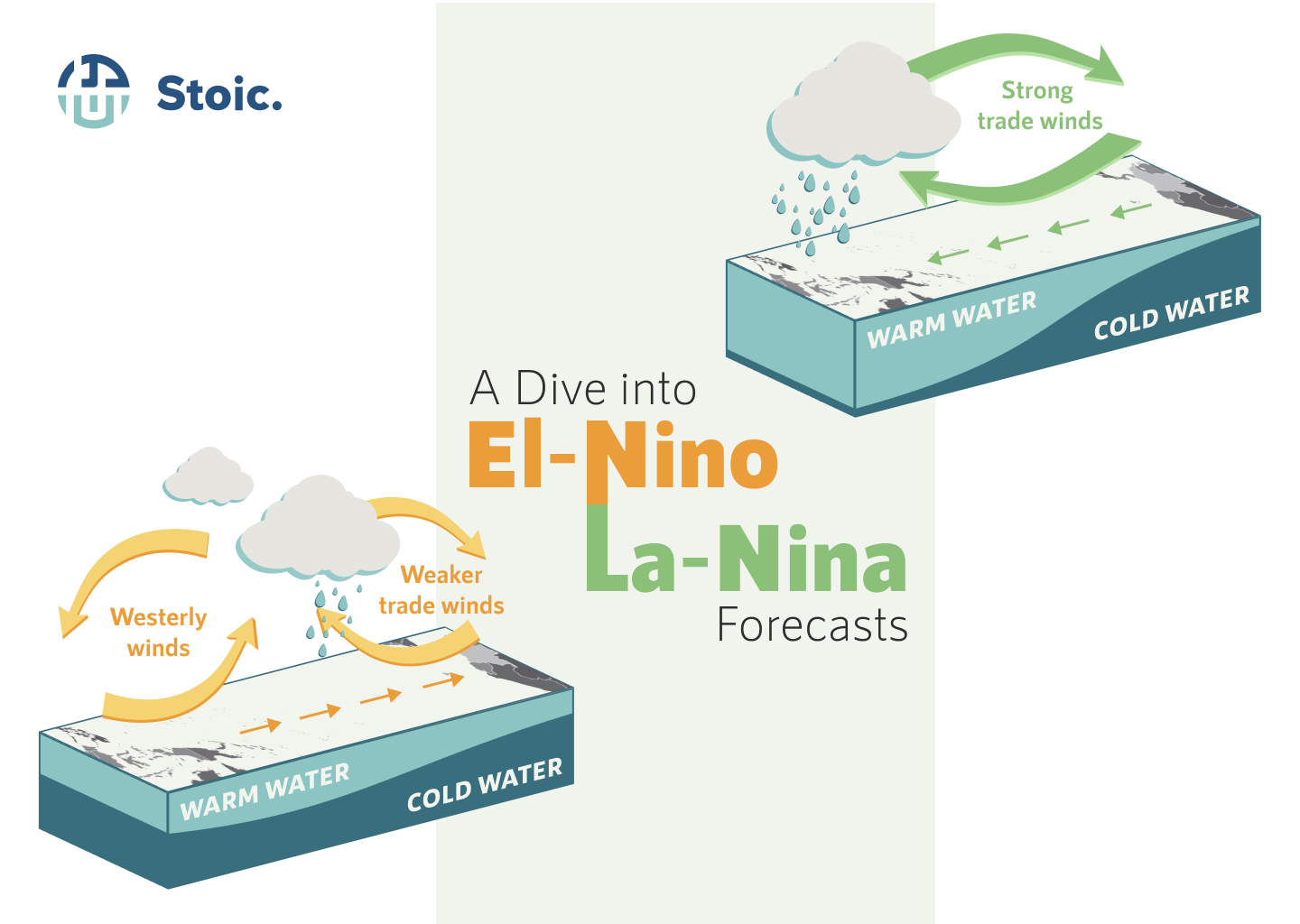 A Dive into El-Nino La-Nina Forecasts