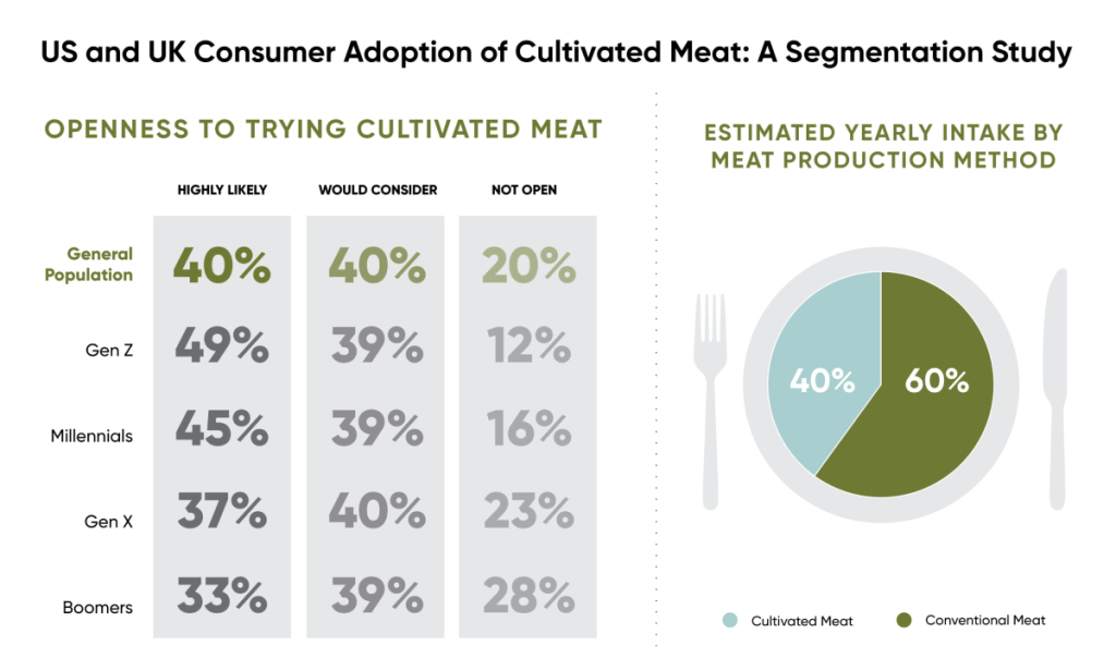 US and UK consumer adoption of cultivated meat, from openness to trying cultivated meat to estimated yearly intake by meat production method 