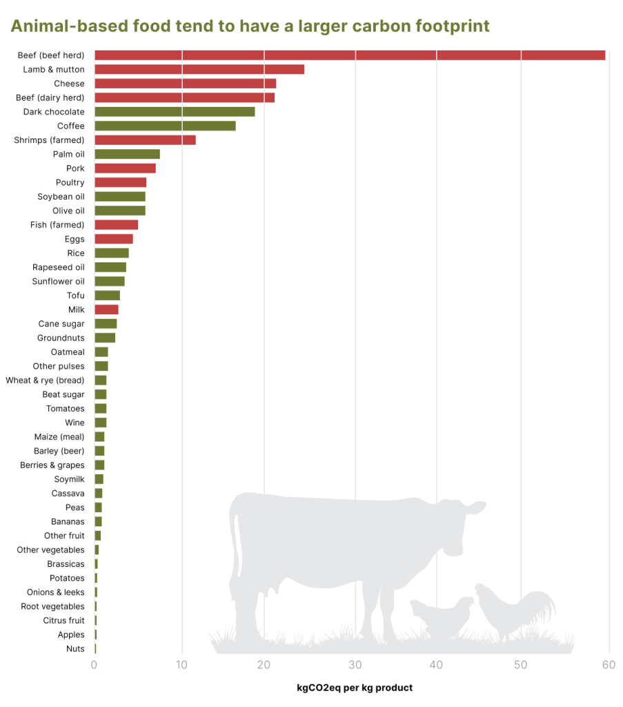 Animal-based food tends to have a larger carbon footprint chart 