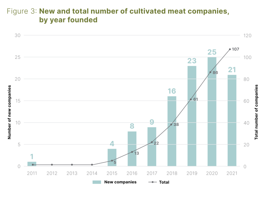 New and total number of cultivated meat companies by year founded from 2011-2021 