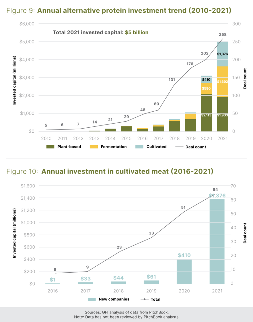 Annual alternative protein investment trend from 2010-2021. Annual investment in cultivated meat from 2016-2021