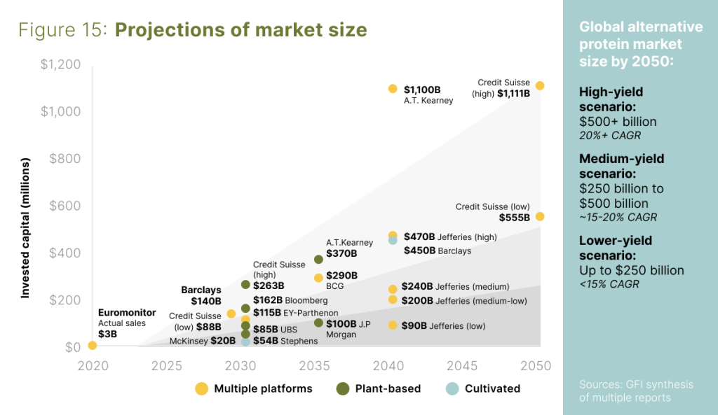 Projections of market size - global alternative protein market size by 2050 