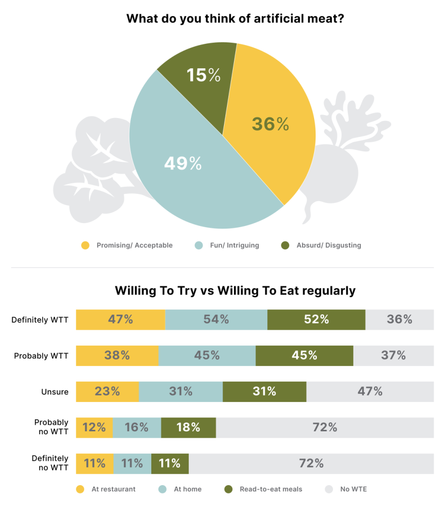 Willing to try vs willing to eat cultivated meat regularly 