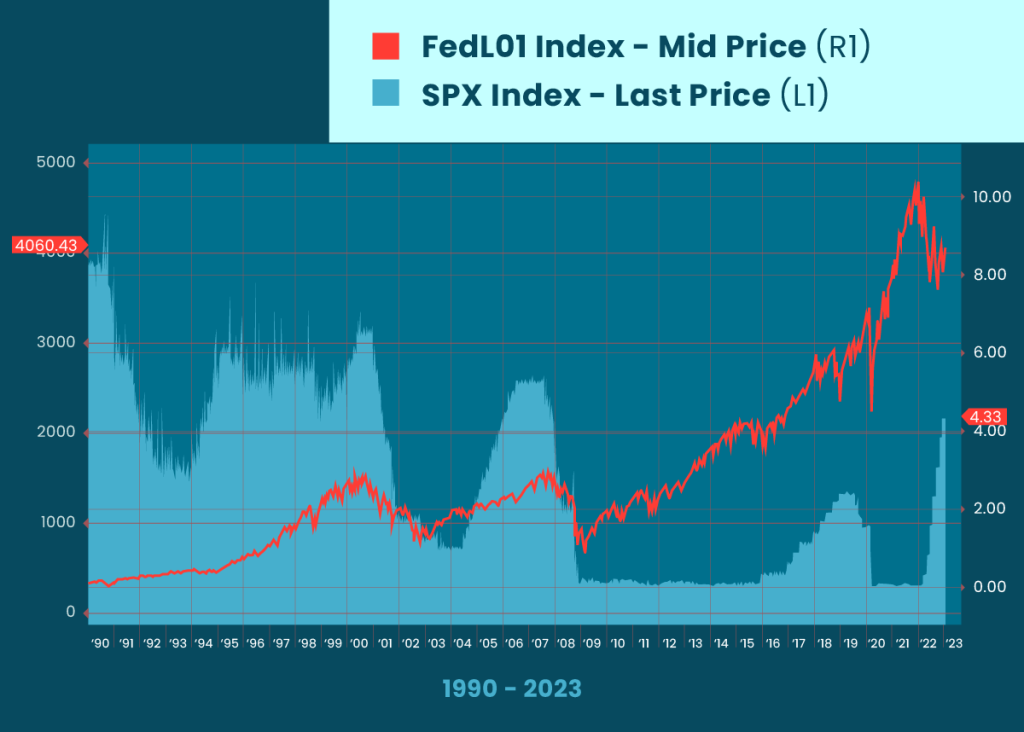 FedL01 Index - Mid price vs SPX Index - Last price 