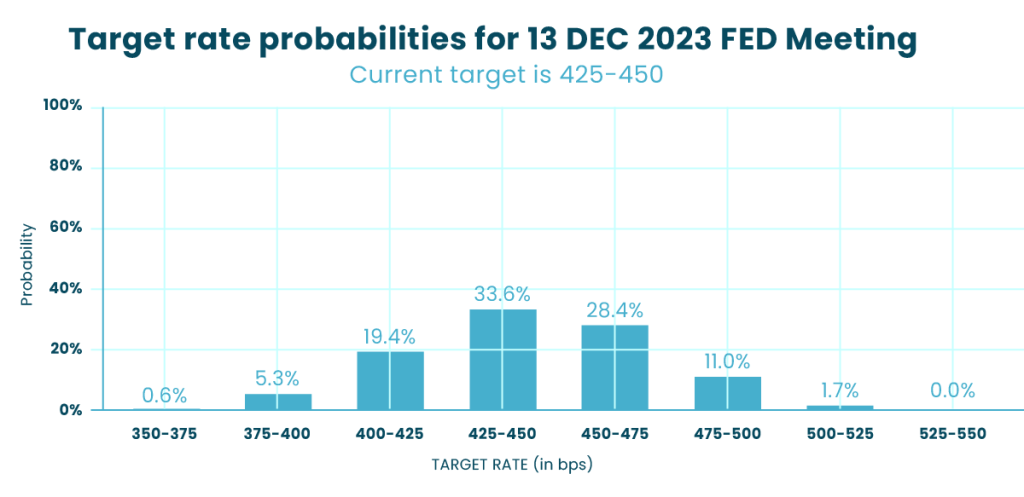 Target rate probabilities for 13 DEC 2023 FED Meeting - current target 425-450