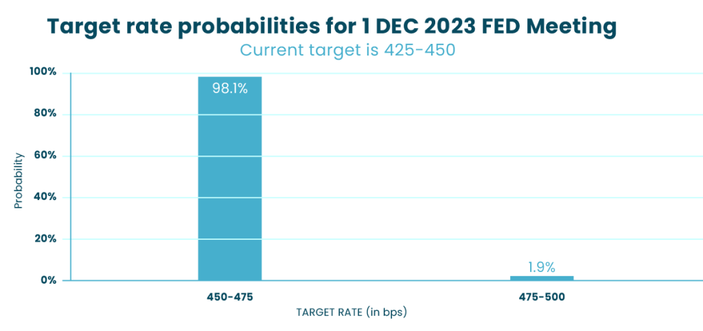 Target rate probabilities for 1 DEC 2023 FED Meeting - current target 425-450