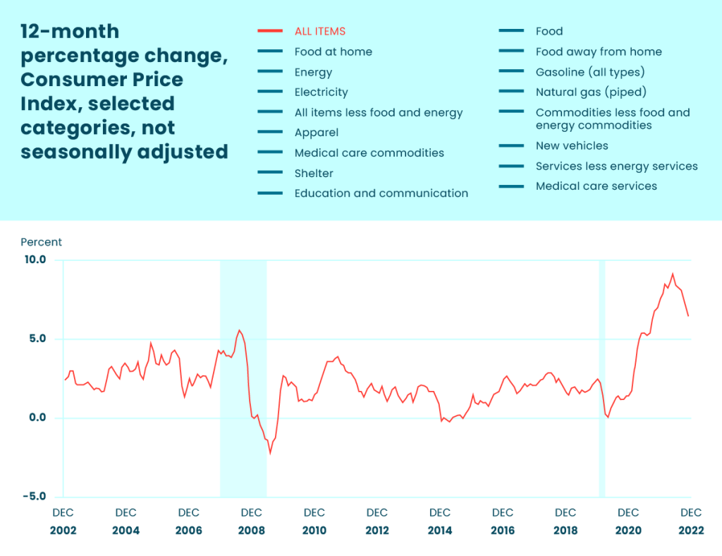 12-month percentage change, consumer price index, selected categories, not seasonally adjusted 