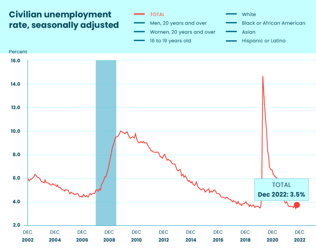 Civilian unemployment rate, seasonally adjusted 