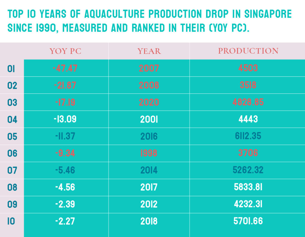 Top 10 years of aquaculture production drop in Singapore since 1990, measured and ranked in their (YOY PC) 