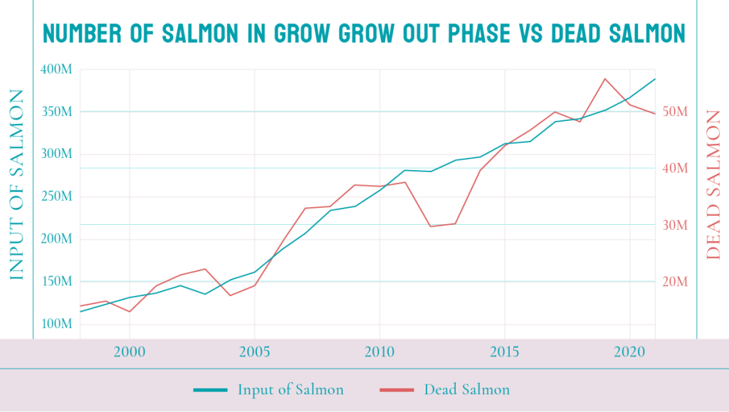 Number of salmon in grow grow out phase vs dead salmon from year 2000-2020 