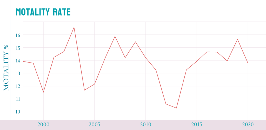 Salmon mortality rate from year 2000-2020  