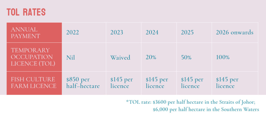 TOL rates annual payment year 2022 - 2026  for fish culture farm license, and temporary occupation license (TOL) 