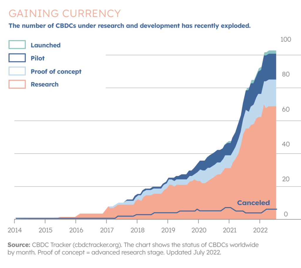 The chart shows the status of CBDCs worldwide by month. The number of CBDCs under research and development has recently exploded. 