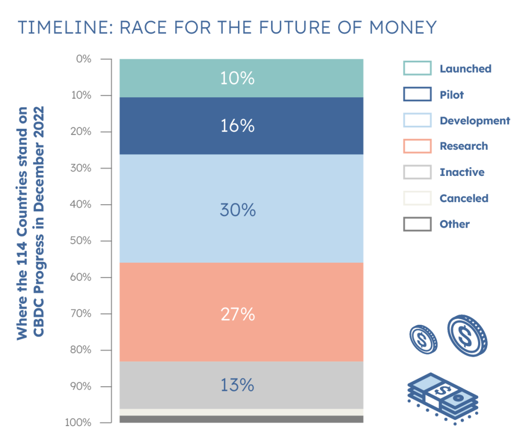 Where the 114 countries stand on CBDC progress in December 2022 