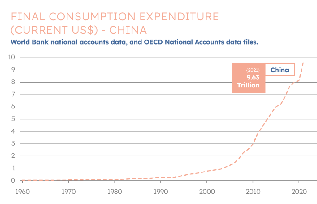 Final consumption expenditure (current US$) - China. World Bank national accounts data, and OECD National Accounts data files. 