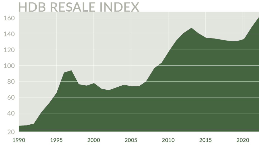 Graph of HDB resale index from 1990 to 2020
