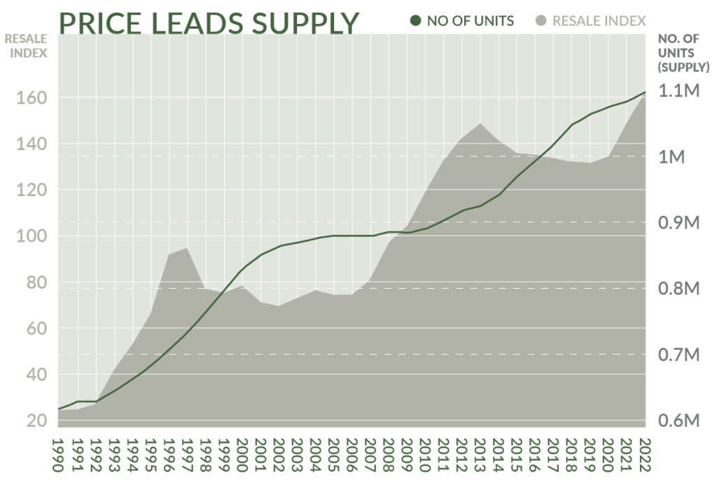 Graph of price leads supply from 1990 - 2022. 