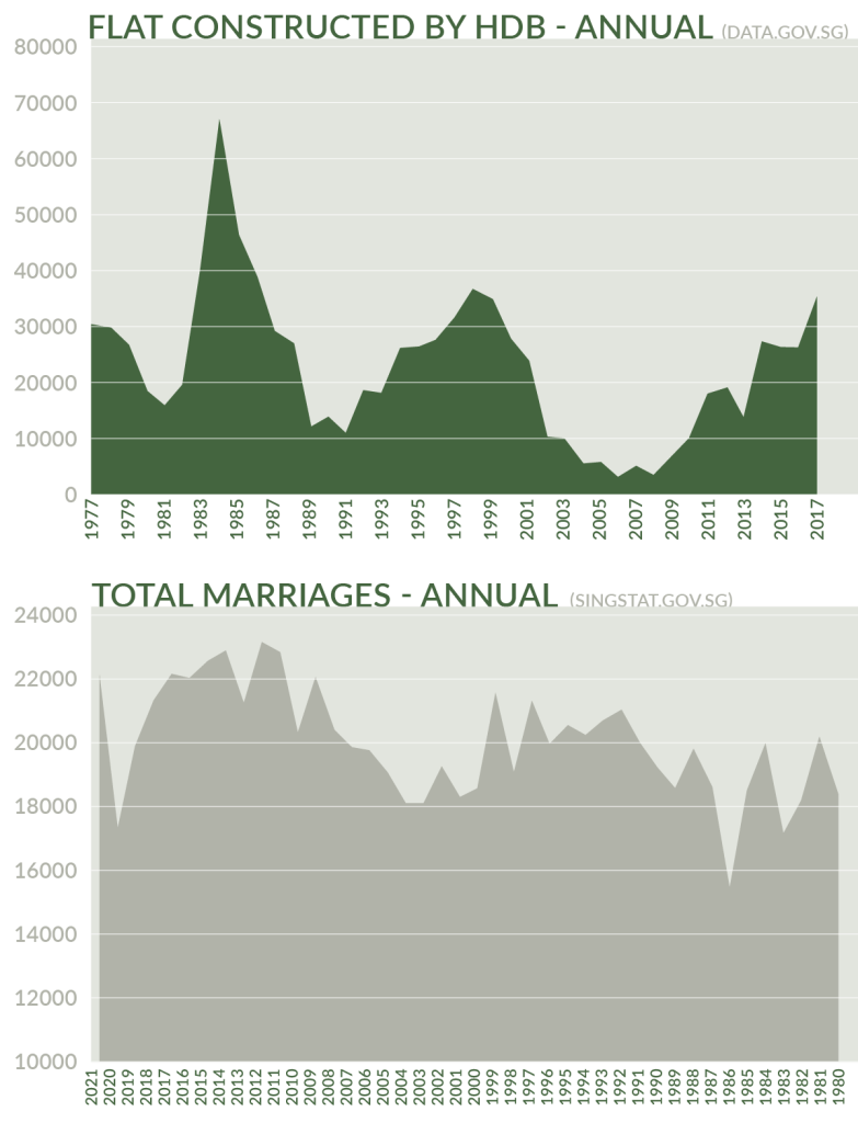 Graph of flat constructed annual by HDB from 1977 - 2017 (top). Graph of total marriages annual from 1980 - 2021 (bottom)