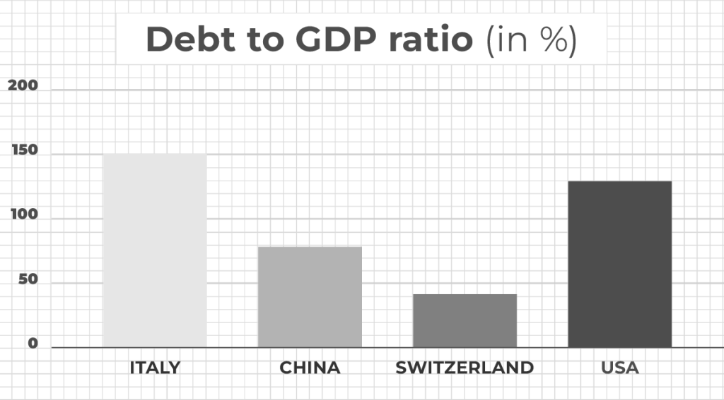 Debt to GDP ratio (in%)