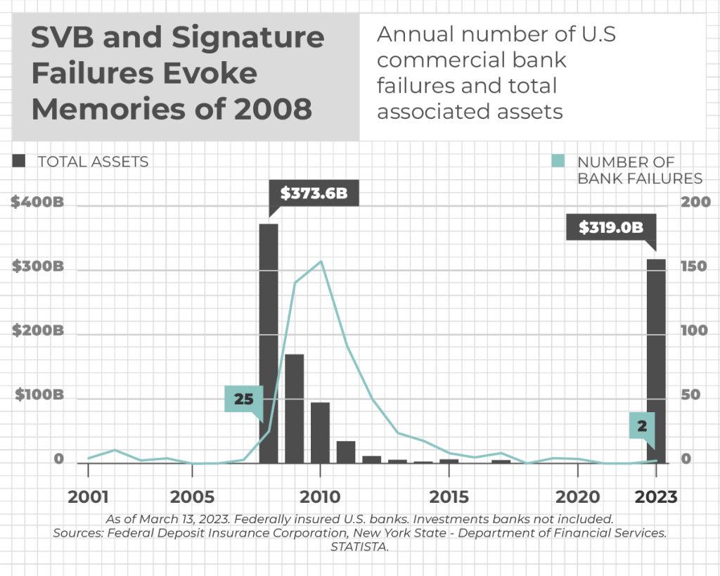 SVB and Signature Failures Evoke Memories of 2008