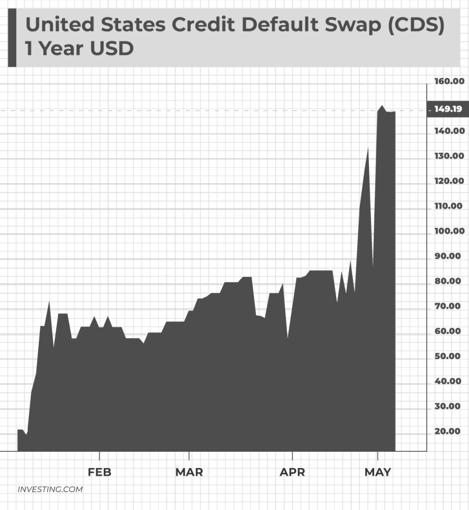 United States Credit Default Swap (CDS) 1 year USD