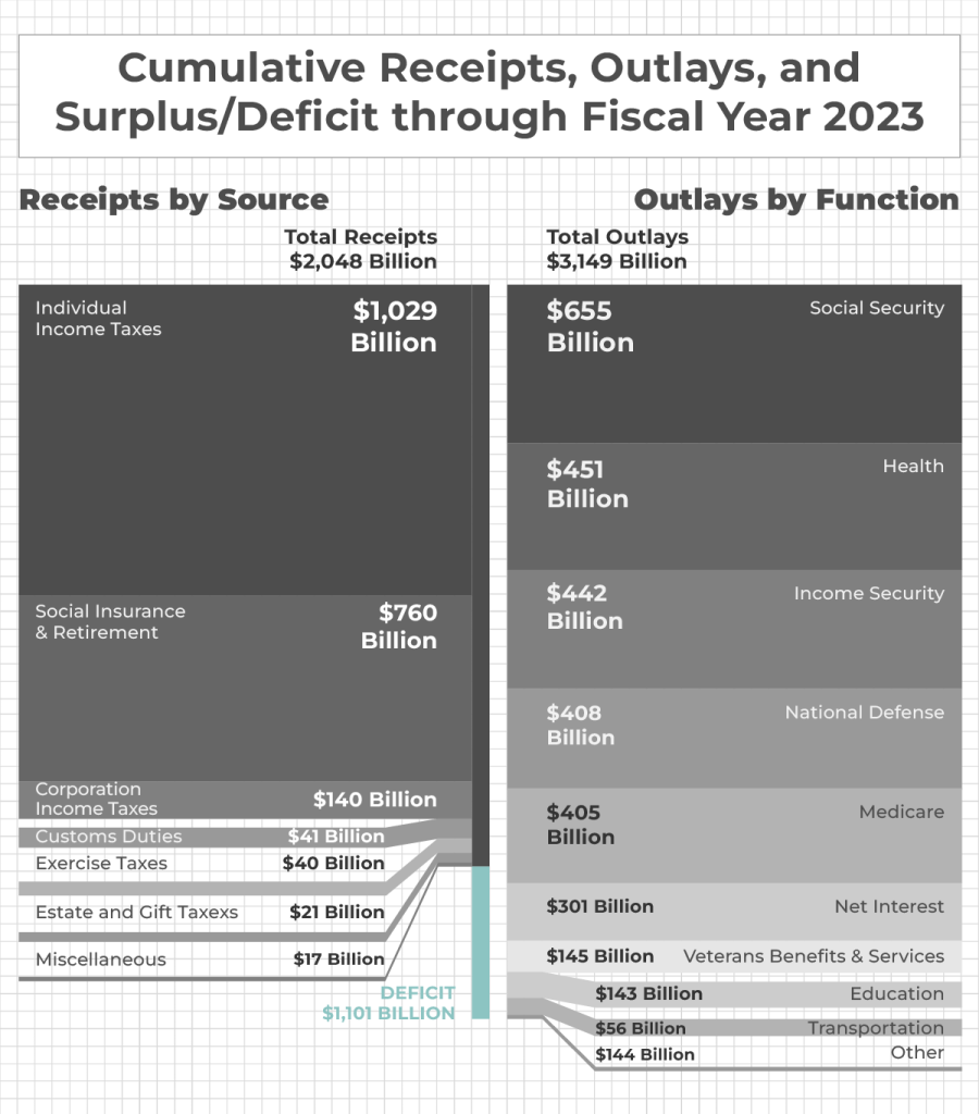 Cumulative Receipts, Outlays, and Surplus/Deficit through Fiscal Year 2023