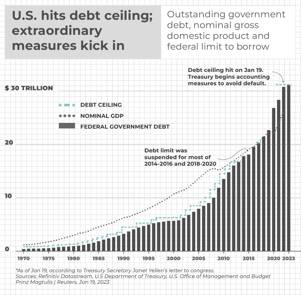 U.S. hits debt ceiling; extraordinary measures kick in from 1970 to 2023 