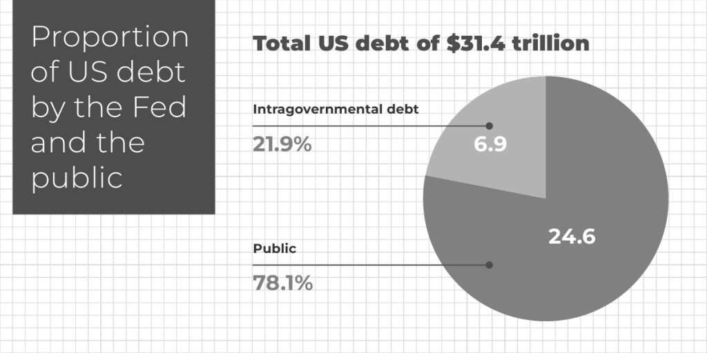 Proportion of US debt by the Fed and the public. Total US debt of $31.4 trillion