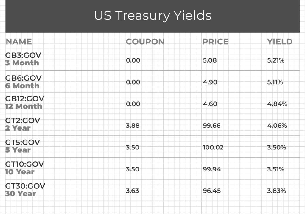 US Treasury Yields