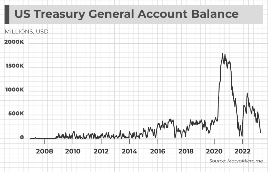 US Treasury General Account Balance