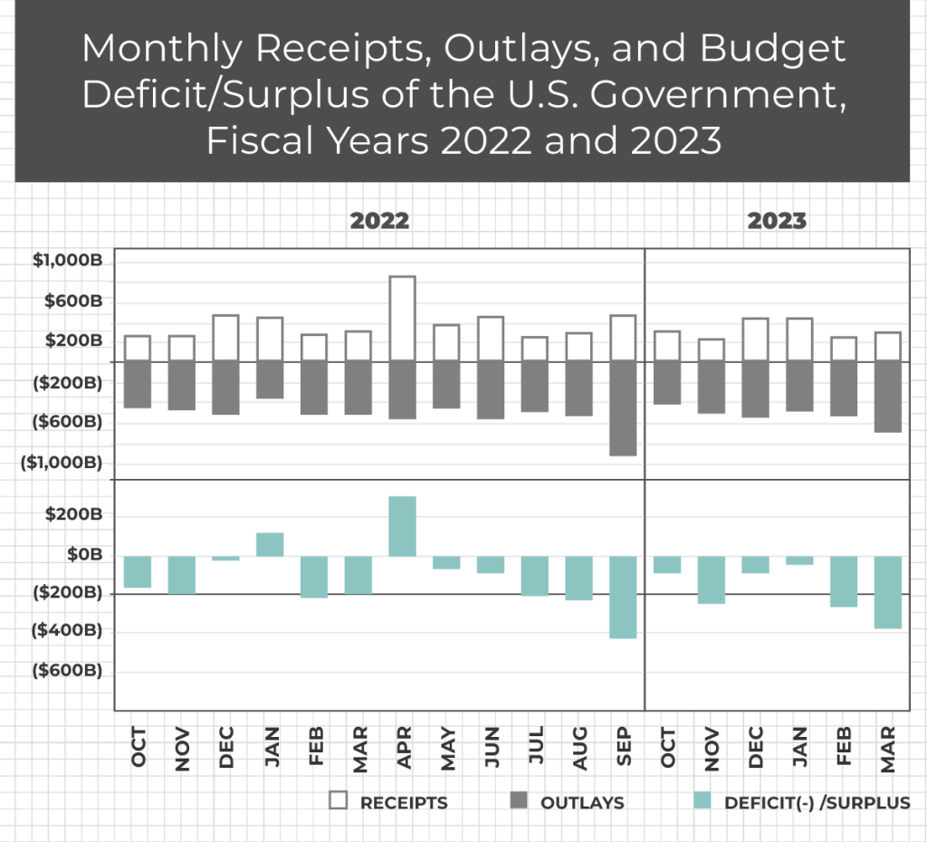 Monthly Receipts, Outlays, and Budget Deficit/Surplus of the U.S Government, Fiscal Years 2022 and 2023