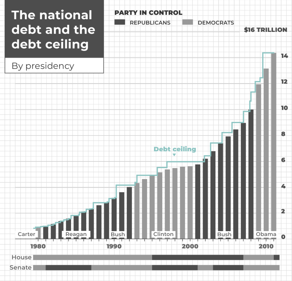 The national debt and the debt ceiling - by presidency