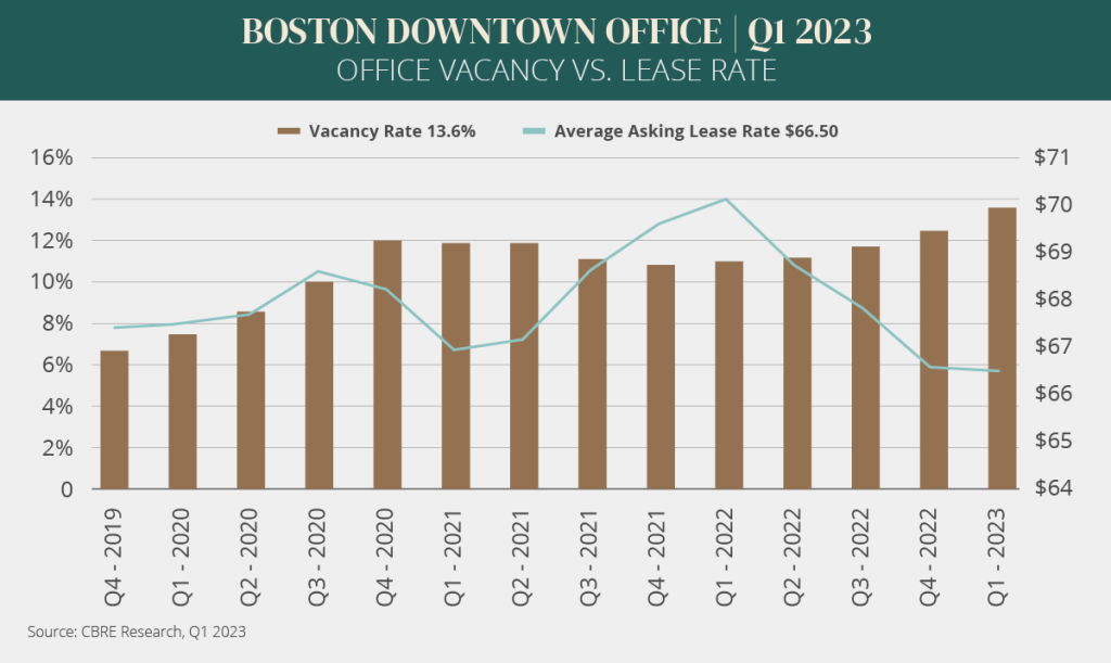 Boston downtown Q1 2023