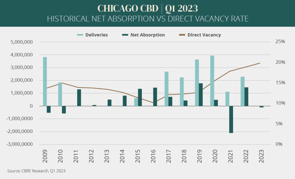 Chicago CBD Q1 2023_graph 12