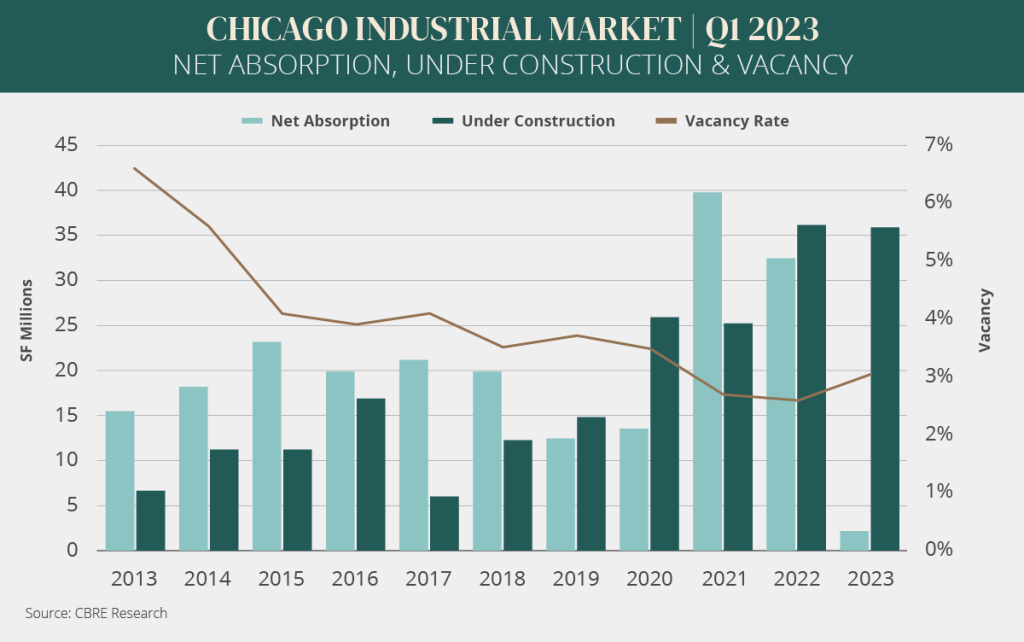 Chicago industrial market Q1 2023