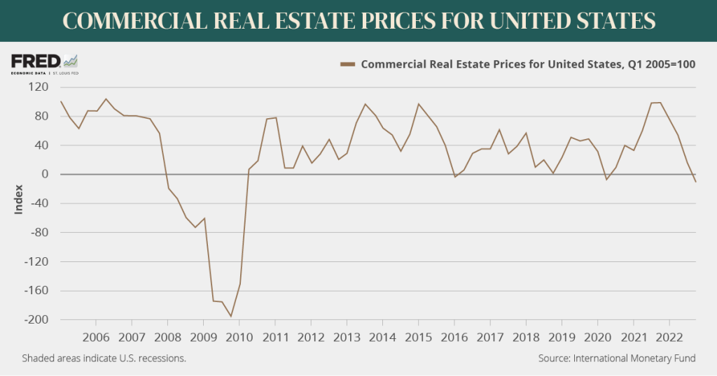 Commercial real estate prices