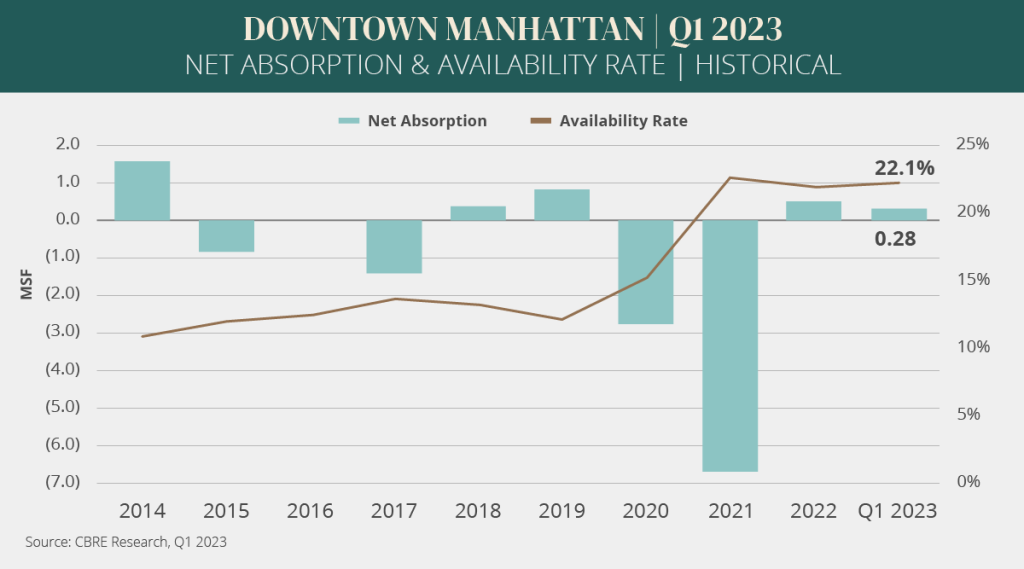 Downtown Manhattan Q1 2023
