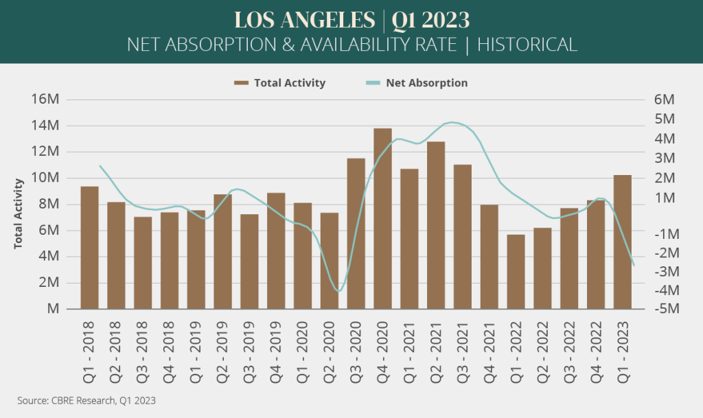 Los Angeles Q1 2023