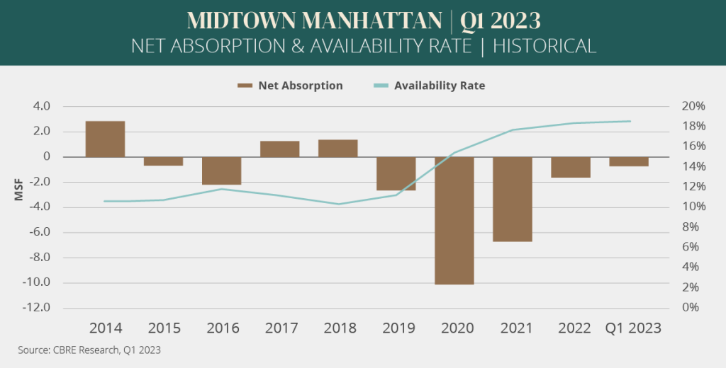 Midtown Manhattan Q1 2023