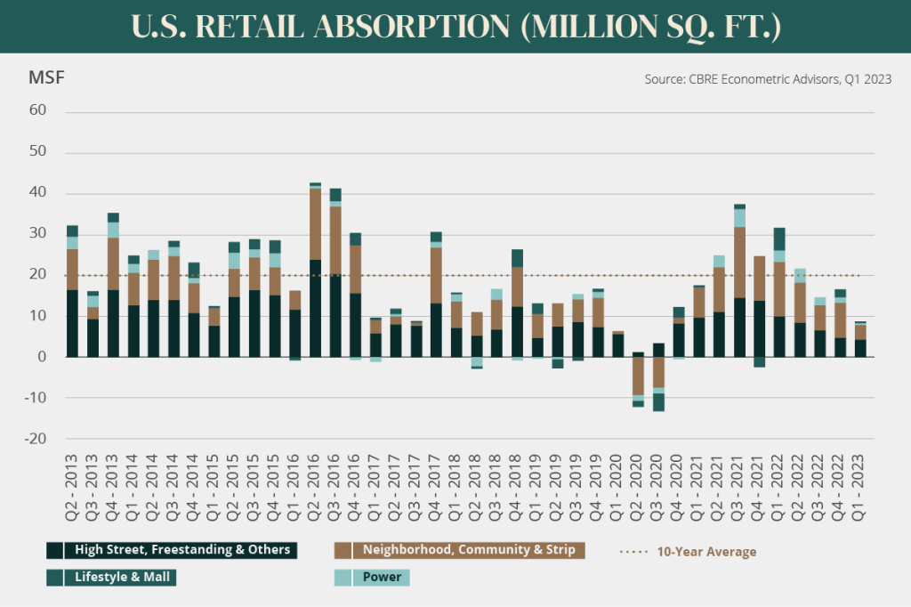 US retail absorption