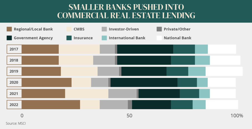 smaller banks real estate lending